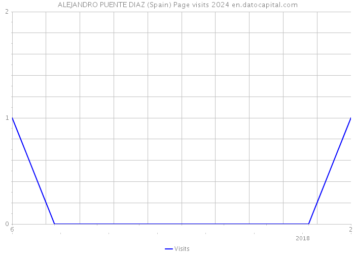ALEJANDRO PUENTE DIAZ (Spain) Page visits 2024 