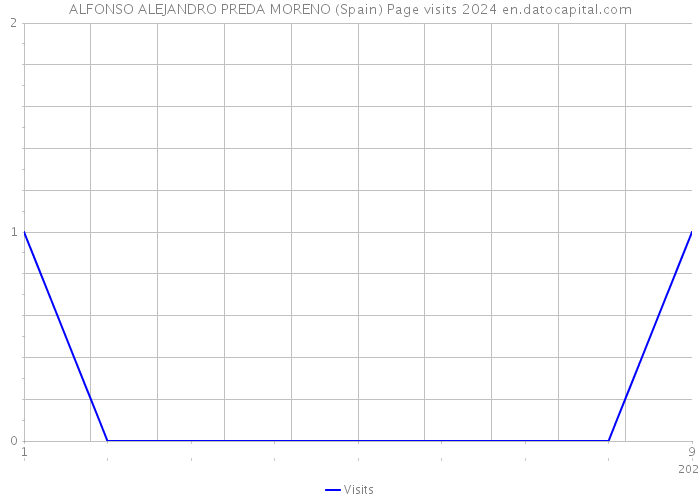 ALFONSO ALEJANDRO PREDA MORENO (Spain) Page visits 2024 