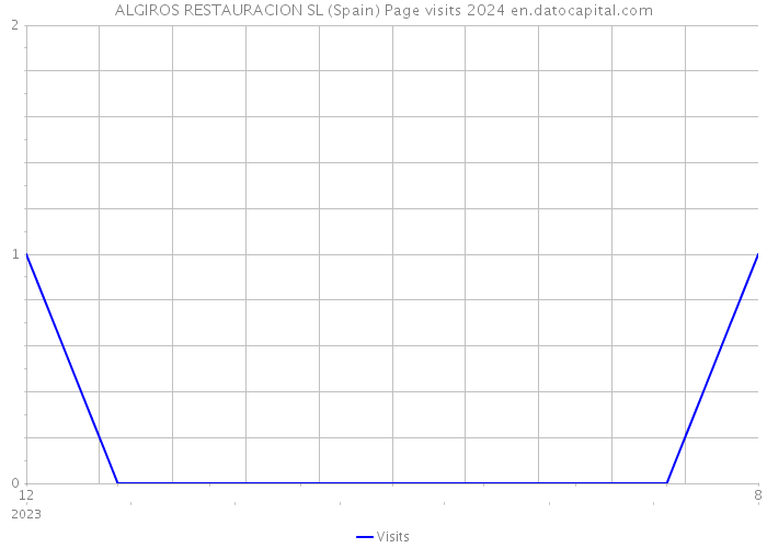 ALGIROS RESTAURACION SL (Spain) Page visits 2024 