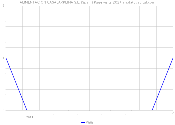 ALIMENTACION CASALARREINA S.L. (Spain) Page visits 2024 