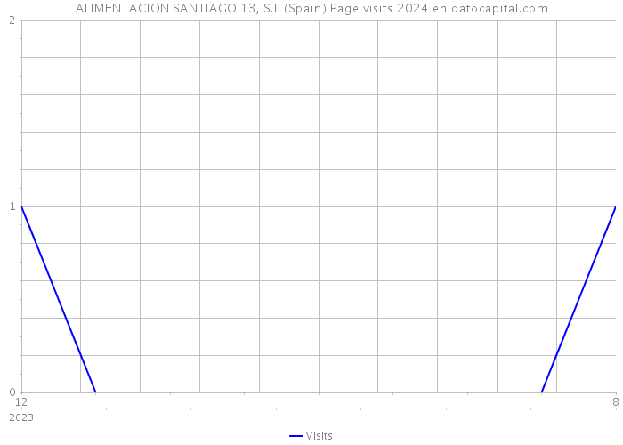 ALIMENTACION SANTIAGO 13, S.L (Spain) Page visits 2024 