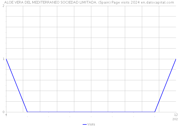ALOE VERA DEL MEDITERRANEO SOCIEDAD LIMITADA. (Spain) Page visits 2024 