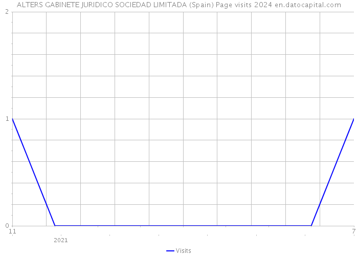 ALTERS GABINETE JURIDICO SOCIEDAD LIMITADA (Spain) Page visits 2024 