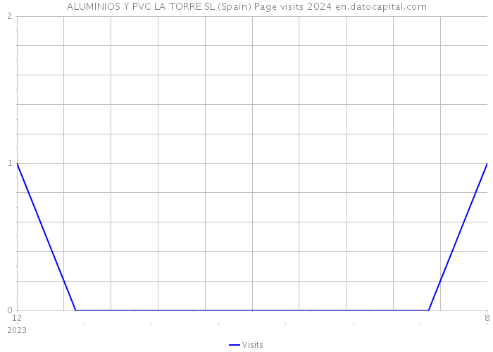 ALUMINIOS Y PVC LA TORRE SL (Spain) Page visits 2024 