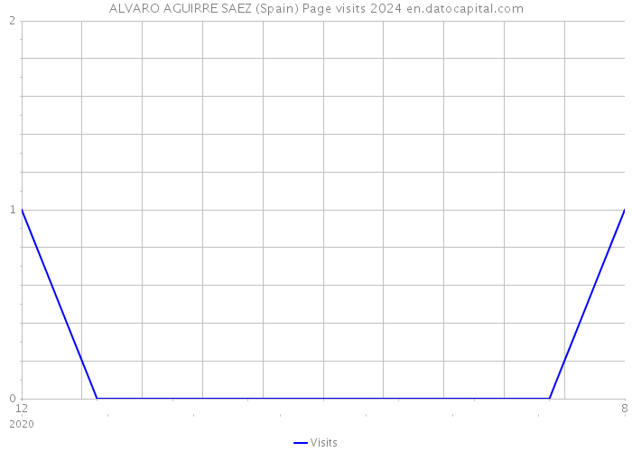 ALVARO AGUIRRE SAEZ (Spain) Page visits 2024 