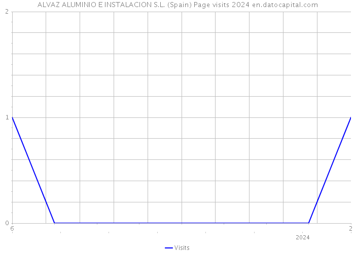 ALVAZ ALUMINIO E INSTALACION S.L. (Spain) Page visits 2024 