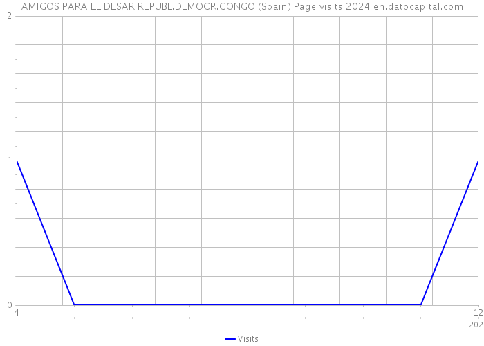 AMIGOS PARA EL DESAR.REPUBL.DEMOCR.CONGO (Spain) Page visits 2024 