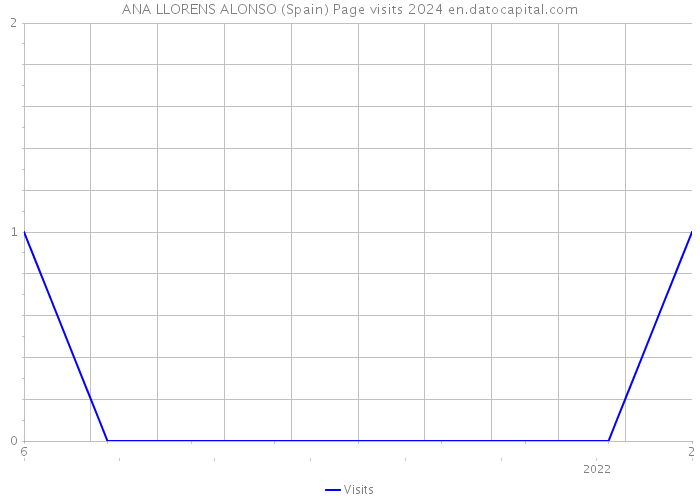 ANA LLORENS ALONSO (Spain) Page visits 2024 