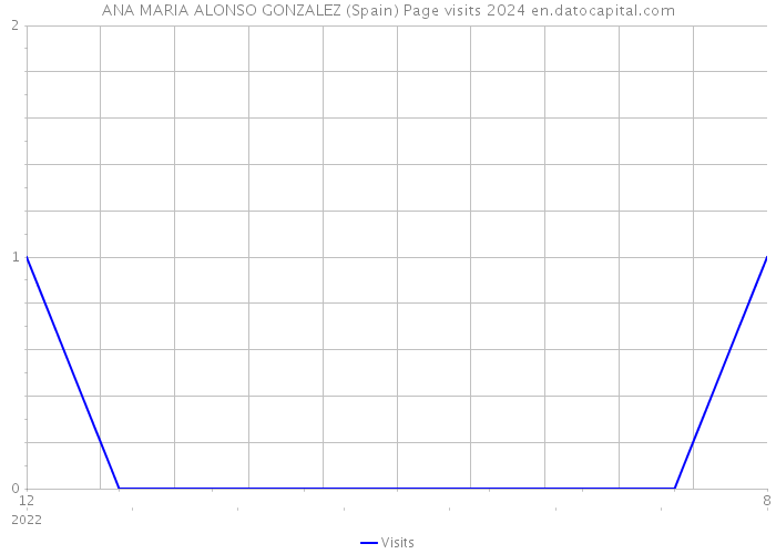 ANA MARIA ALONSO GONZALEZ (Spain) Page visits 2024 