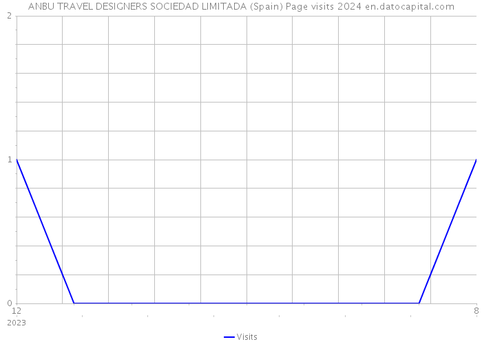 ANBU TRAVEL DESIGNERS SOCIEDAD LIMITADA (Spain) Page visits 2024 