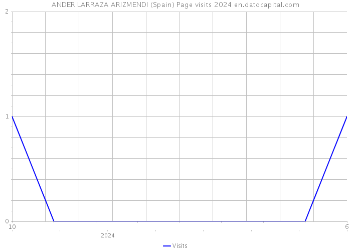 ANDER LARRAZA ARIZMENDI (Spain) Page visits 2024 