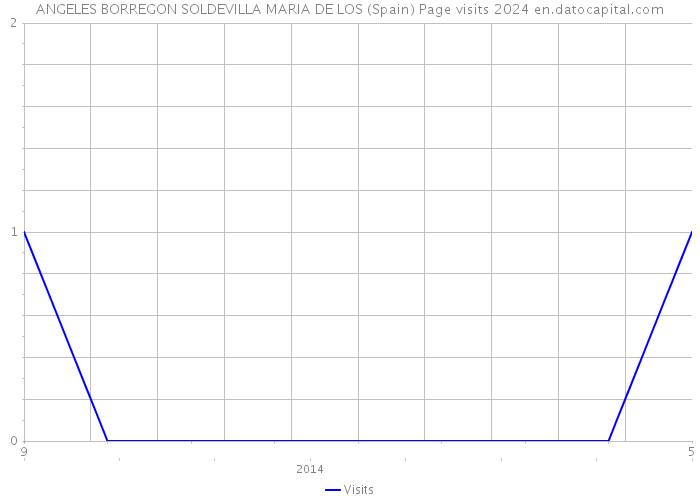 ANGELES BORREGON SOLDEVILLA MARIA DE LOS (Spain) Page visits 2024 