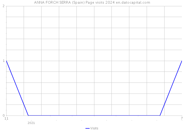 ANNA FORCH SERRA (Spain) Page visits 2024 