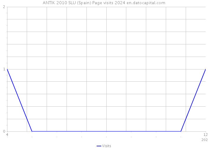 ANTIK 2010 SLU (Spain) Page visits 2024 