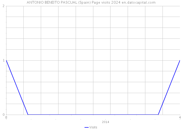 ANTONIO BENEITO PASCUAL (Spain) Page visits 2024 