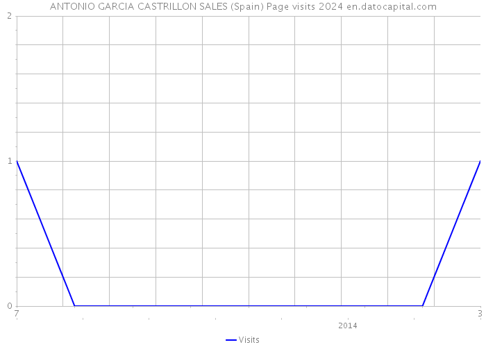 ANTONIO GARCIA CASTRILLON SALES (Spain) Page visits 2024 