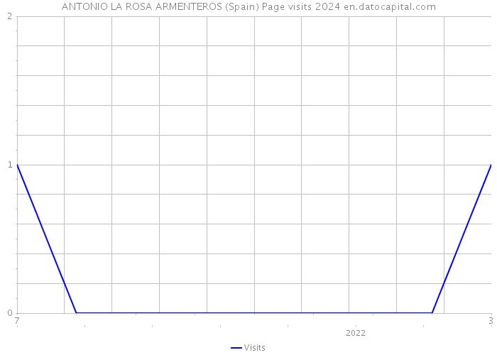 ANTONIO LA ROSA ARMENTEROS (Spain) Page visits 2024 
