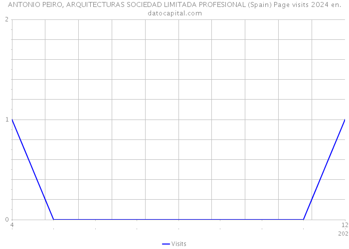 ANTONIO PEIRO, ARQUITECTURAS SOCIEDAD LIMITADA PROFESIONAL (Spain) Page visits 2024 