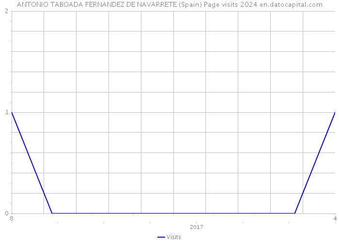 ANTONIO TABOADA FERNANDEZ DE NAVARRETE (Spain) Page visits 2024 