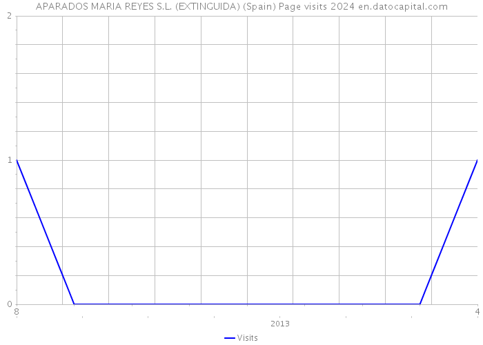 APARADOS MARIA REYES S.L. (EXTINGUIDA) (Spain) Page visits 2024 