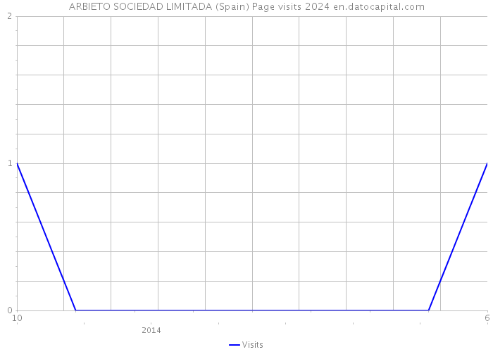 ARBIETO SOCIEDAD LIMITADA (Spain) Page visits 2024 