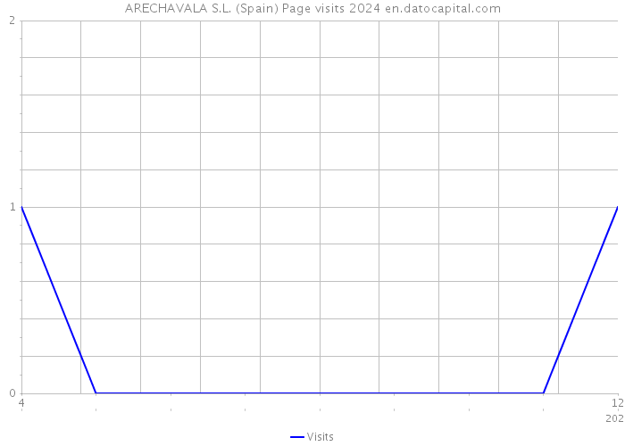 ARECHAVALA S.L. (Spain) Page visits 2024 