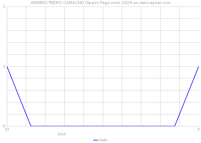 ARMERO PEDRO CAMACHO (Spain) Page visits 2024 