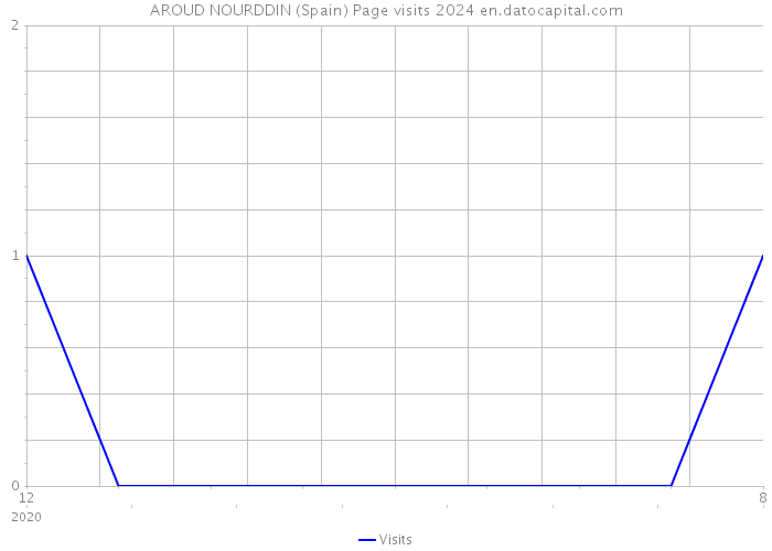 AROUD NOURDDIN (Spain) Page visits 2024 