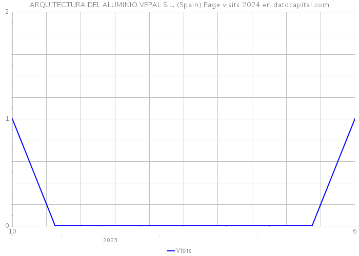 ARQUITECTURA DEL ALUMINIO VEPAL S.L. (Spain) Page visits 2024 