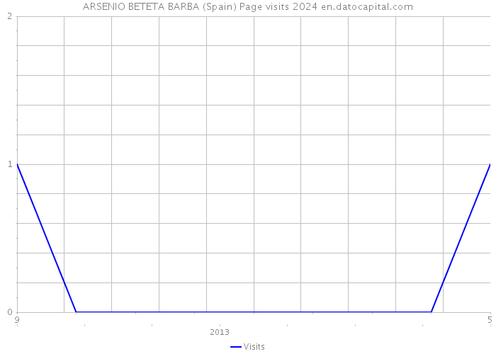 ARSENIO BETETA BARBA (Spain) Page visits 2024 