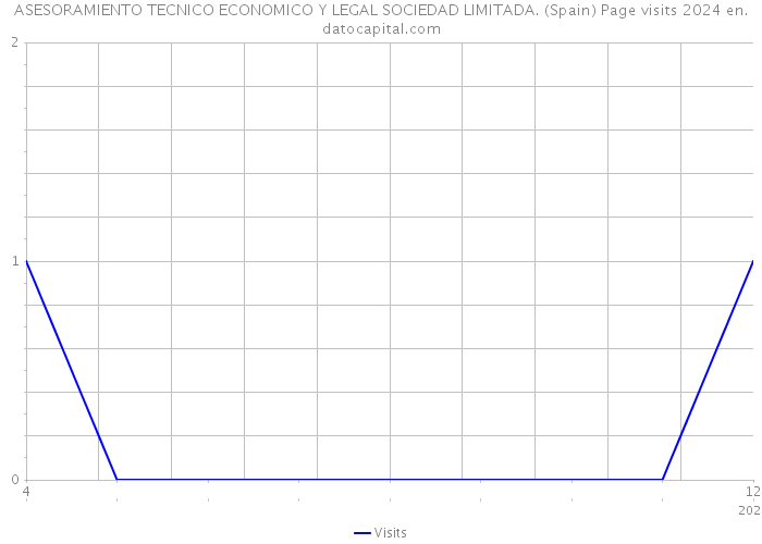 ASESORAMIENTO TECNICO ECONOMICO Y LEGAL SOCIEDAD LIMITADA. (Spain) Page visits 2024 