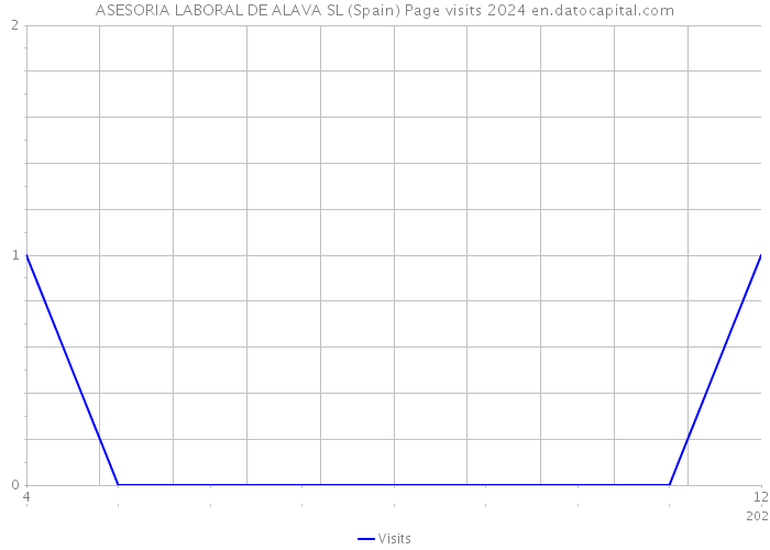 ASESORIA LABORAL DE ALAVA SL (Spain) Page visits 2024 