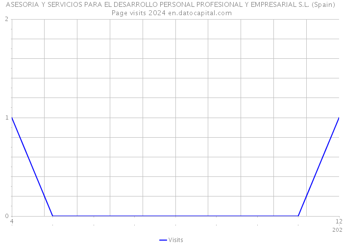 ASESORIA Y SERVICIOS PARA EL DESARROLLO PERSONAL PROFESIONAL Y EMPRESARIAL S.L. (Spain) Page visits 2024 
