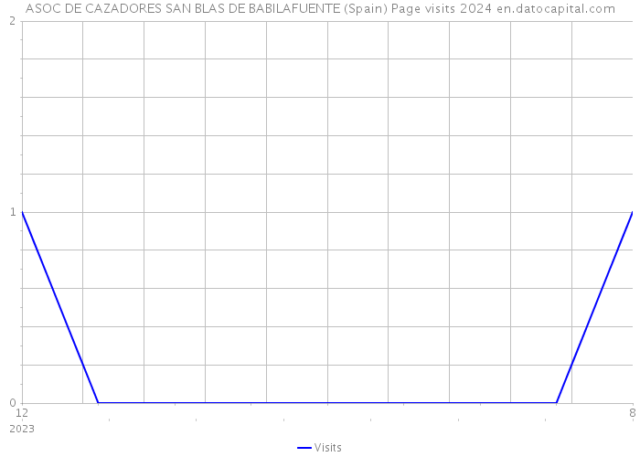 ASOC DE CAZADORES SAN BLAS DE BABILAFUENTE (Spain) Page visits 2024 