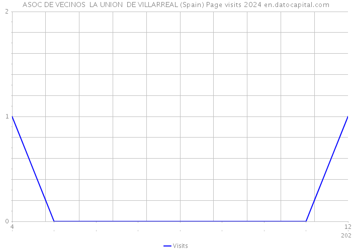 ASOC DE VECINOS LA UNION DE VILLARREAL (Spain) Page visits 2024 