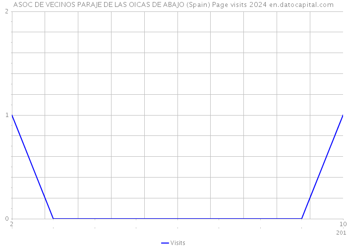 ASOC DE VECINOS PARAJE DE LAS OICAS DE ABAJO (Spain) Page visits 2024 