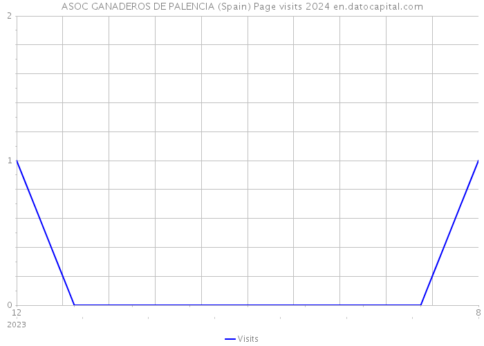 ASOC GANADEROS DE PALENCIA (Spain) Page visits 2024 