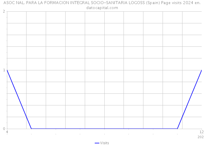 ASOC NAL. PARA LA FORMACION INTEGRAL SOCIO-SANITARIA LOGOSS (Spain) Page visits 2024 
