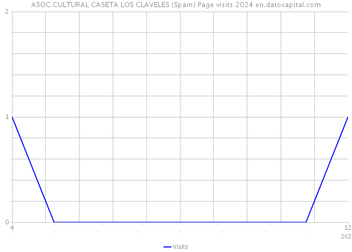 ASOC.CULTURAL CASETA LOS CLAVELES (Spain) Page visits 2024 