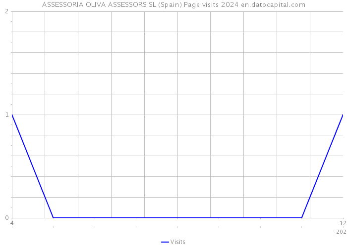 ASSESSORIA OLIVA ASSESSORS SL (Spain) Page visits 2024 