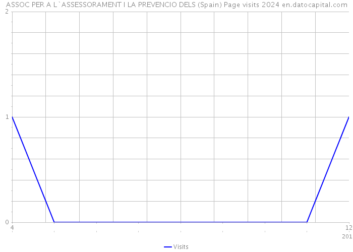 ASSOC PER A L`ASSESSORAMENT I LA PREVENCIO DELS (Spain) Page visits 2024 