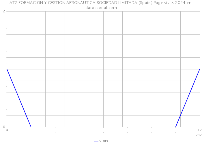 ATZ FORMACION Y GESTION AERONAUTICA SOCIEDAD LIMITADA (Spain) Page visits 2024 