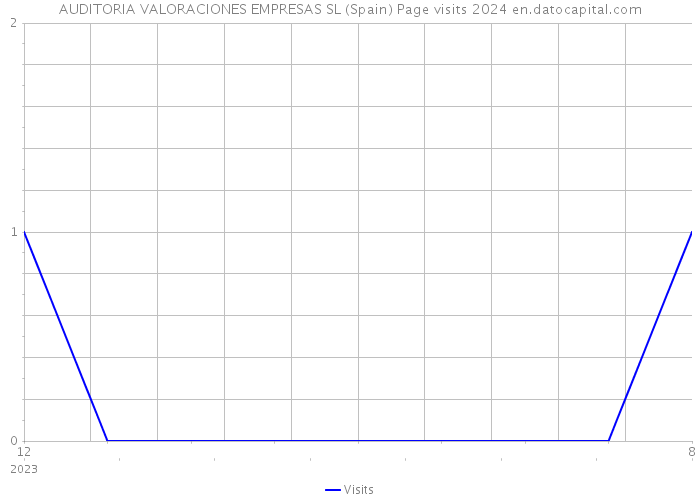 AUDITORIA VALORACIONES EMPRESAS SL (Spain) Page visits 2024 