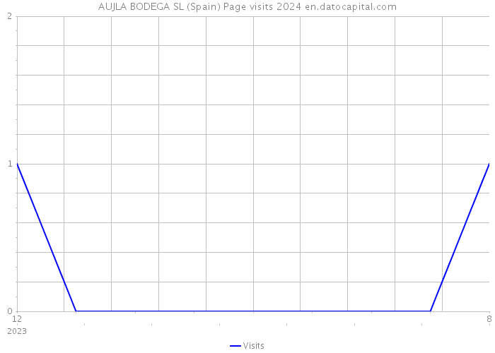 AUJLA BODEGA SL (Spain) Page visits 2024 
