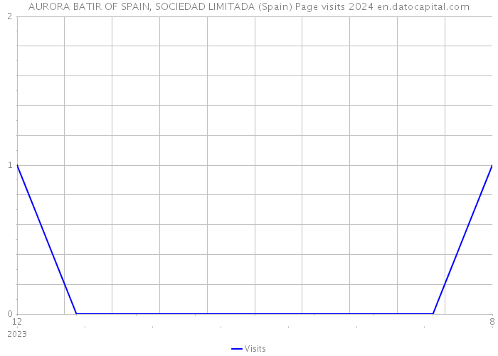 AURORA BATIR OF SPAIN, SOCIEDAD LIMITADA (Spain) Page visits 2024 