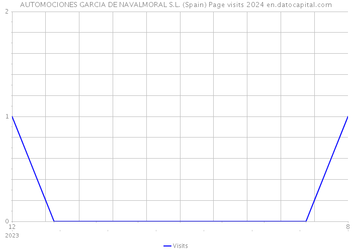 AUTOMOCIONES GARCIA DE NAVALMORAL S.L. (Spain) Page visits 2024 
