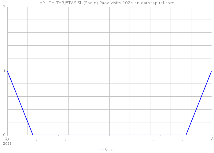AYUDA TARJETAS SL (Spain) Page visits 2024 