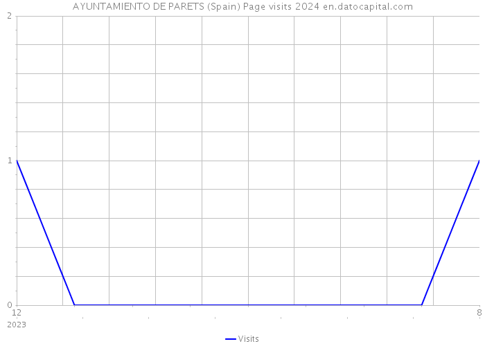 AYUNTAMIENTO DE PARETS (Spain) Page visits 2024 