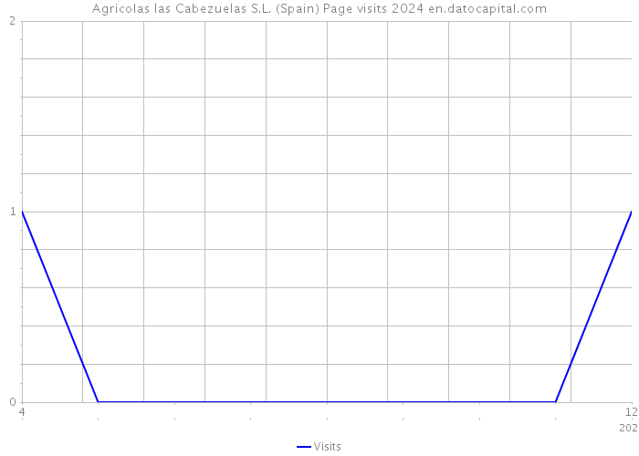 Agricolas las Cabezuelas S.L. (Spain) Page visits 2024 