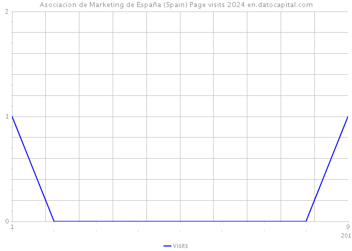 Asociacion de Marketing de España (Spain) Page visits 2024 